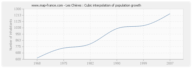 Les Chères : Cubic interpolation of population growth